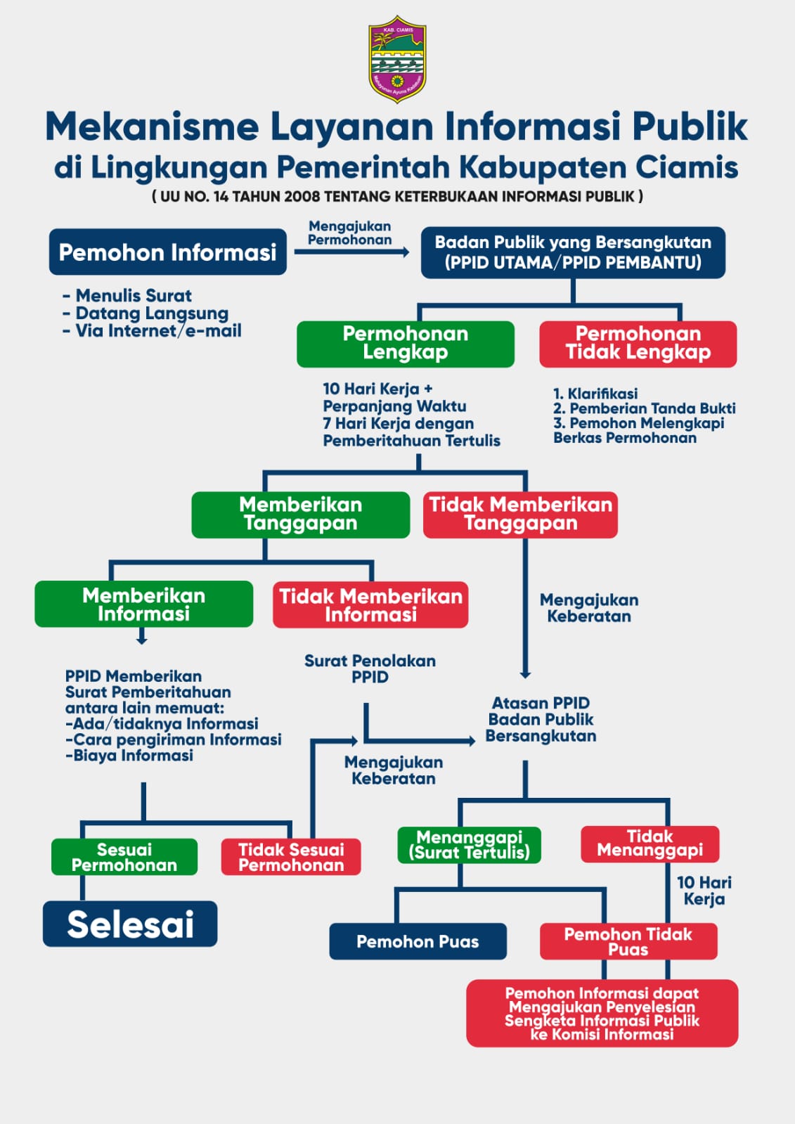 Infografis mekanisme layanan permohonan informasi PPID Kabupaten Ciamis